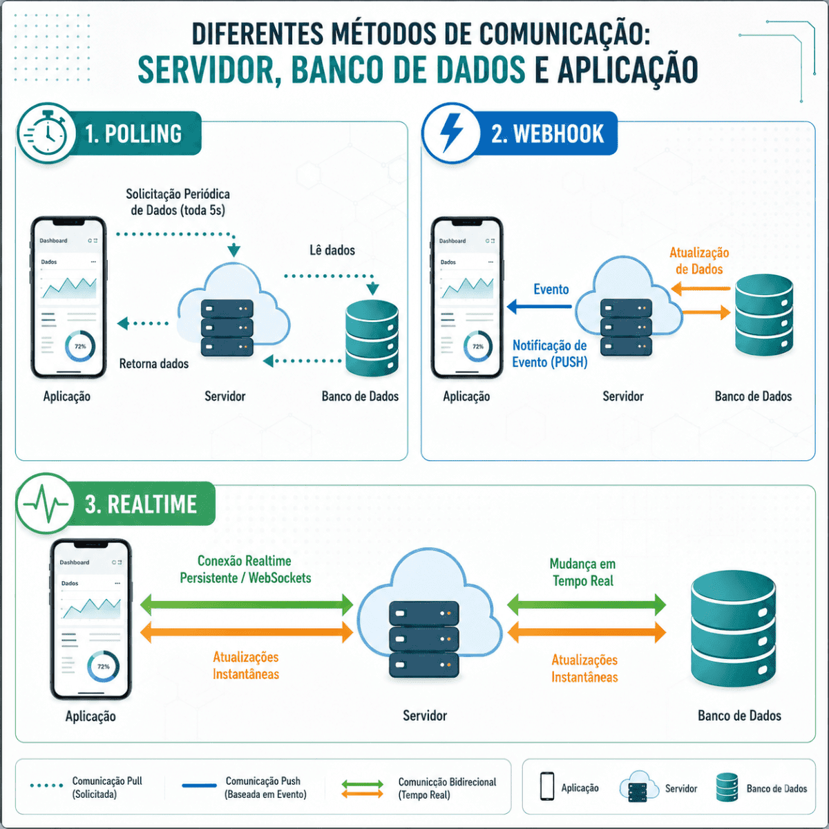Webhook, Polling e Realtime: Qual é a Diferença?